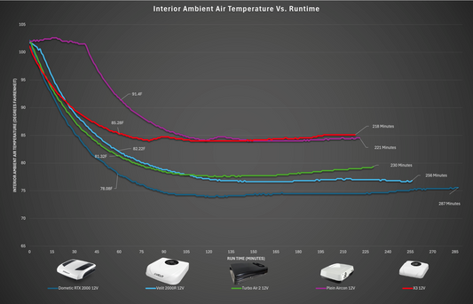 Heat Chamber Test Results: DC Powered Rooftop A/C Units