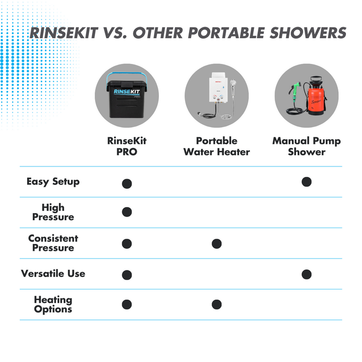 RinseKit Pro 3.5 Gallon Portable Shower