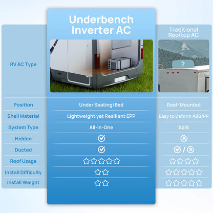 Lapland 10,000 BTU Inverter Under-Bench RV Air Conditioner (R32)