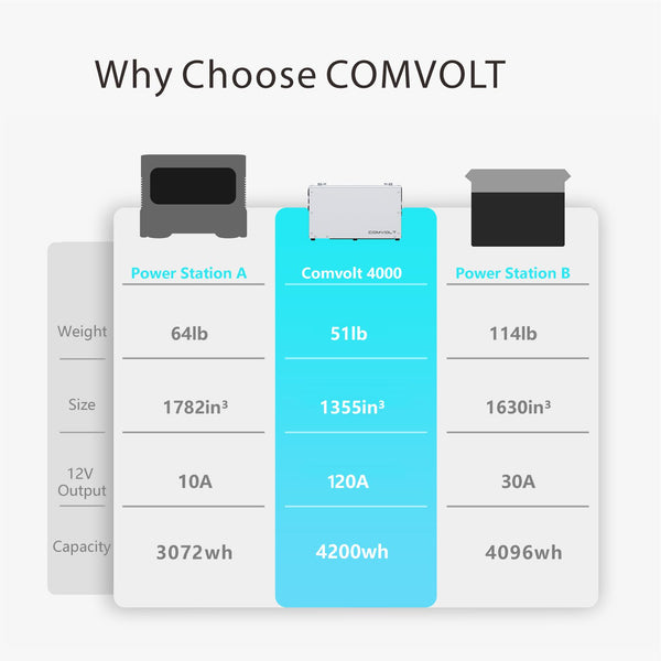 COMVOLT 4200Wh Portable Power System for Campervans | Complete Off-Grid Power Solution