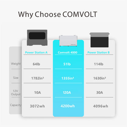 COMVOLT 4200Wh Portable Power System for Campervans | Complete Off-Grid Power Solution