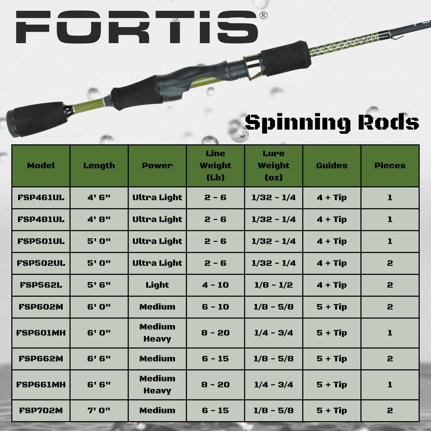 5' Ultra Light Action Spinning Rod and Reel Package, 2 Piece Fiberglass/Graphite Spinning Rod  |2000 Spinning Reel | FORTIS