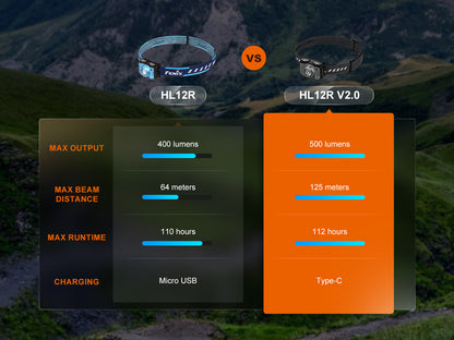 Fenix HL12R V2 Ultralight Outdoor Rechargeable Headlamp