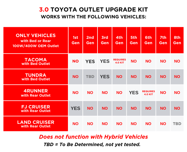 Toyota Interior Outlet Upgrade Kit by Guild Outfitters