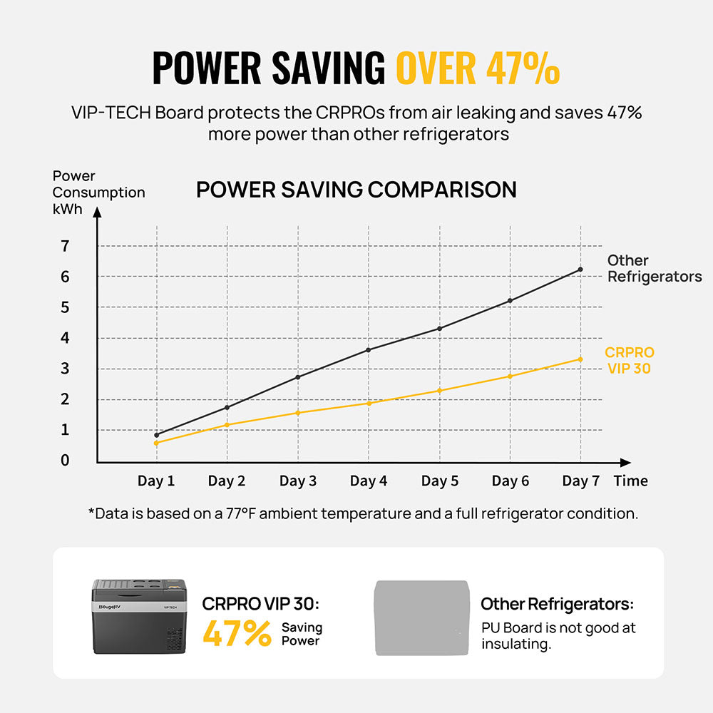 BougeRV CRPRO30 VIP Upgraded 30 Quart Portable Fridge/Freezer