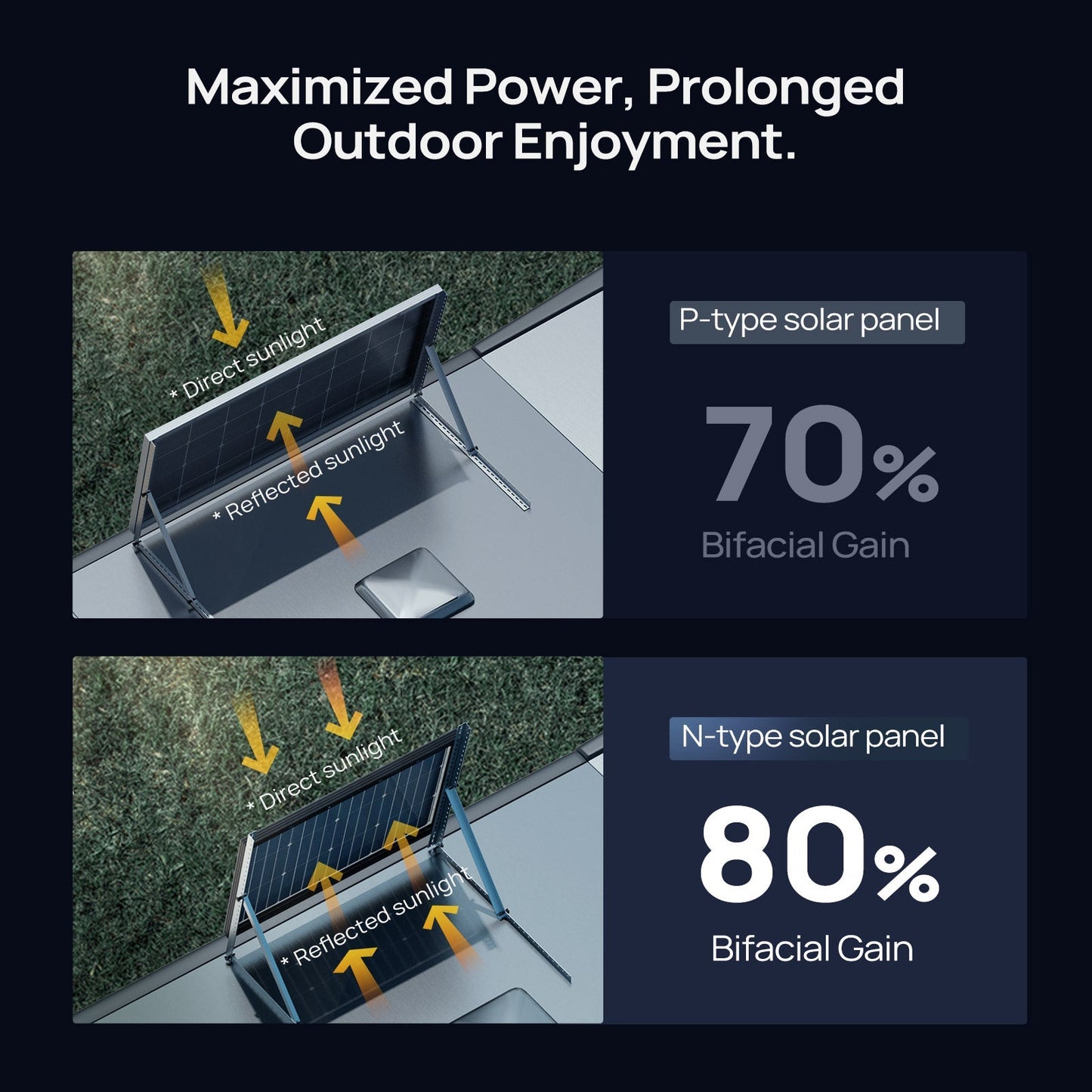 BougeRV 16BB N-Type 12V 100 Watt Bifacial Solar Panel