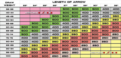 NIGHTMARE XTREME 300 / 350 / 400/ 500 spine Arrow 12/Pack Fletched